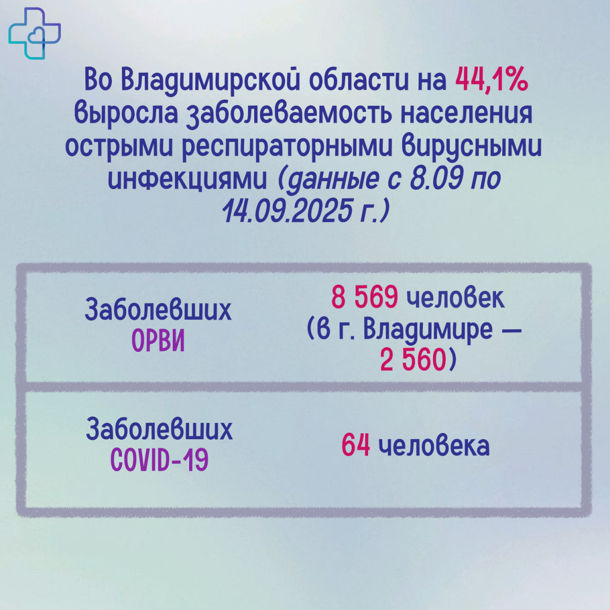 Во Владимирской области продолжает расти заболеваемость ОРВИ и COVID-19